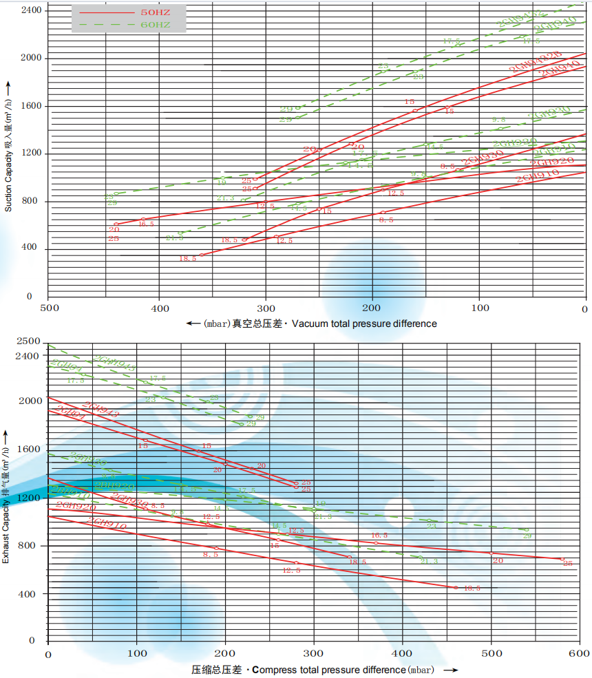 2GH920(16.5kw、20kw、25kw)高壓鼓風機